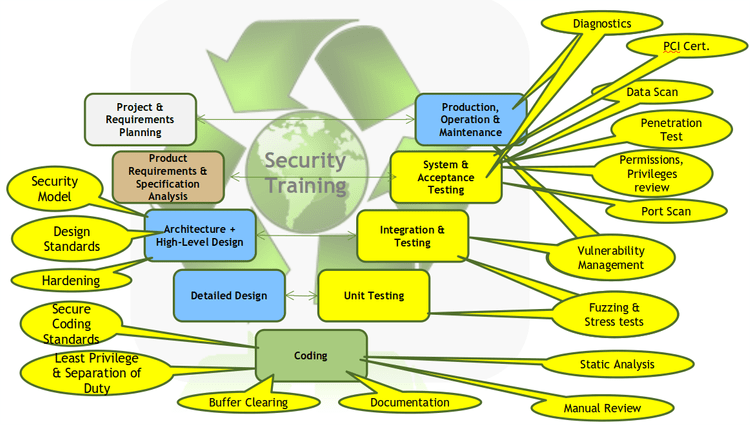 SW Assurance across SDLC