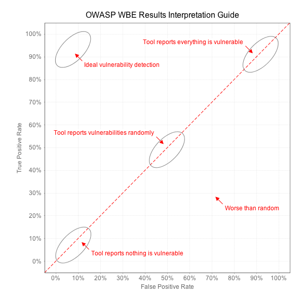 OWASP WBE Results Interpreation Guide