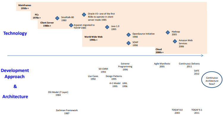 Agile Architecture4