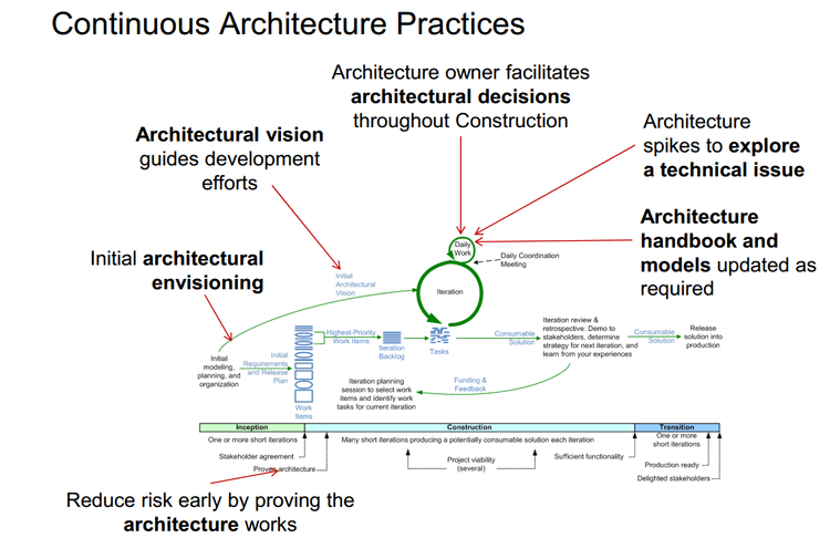 Agile Architecture2