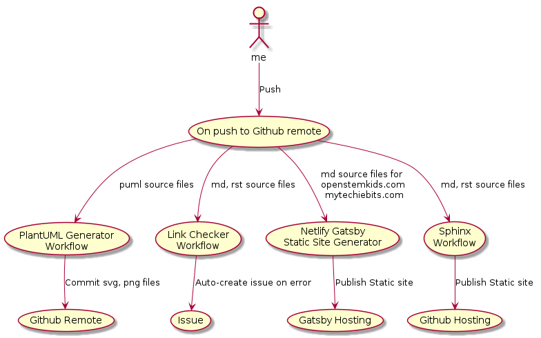 Pushing again. PLANTUML цвета. GITHUB workflows. PLANTUML c4. PLANTUML.