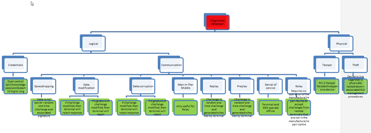 Attack Tree Countermeasures