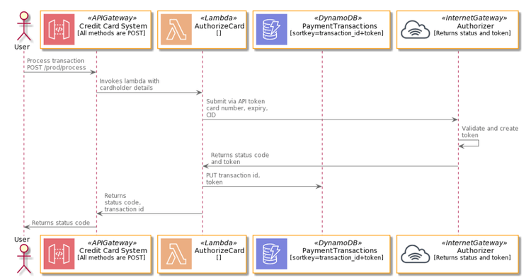 Understanding PlantUML Stdlib Puml Files