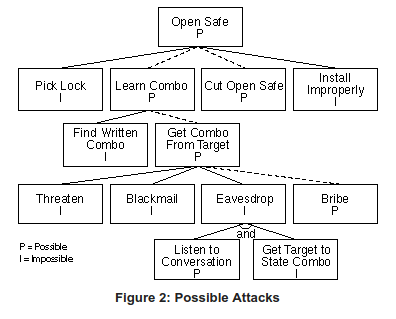 Academic: Attack Trees - Schneier On Security